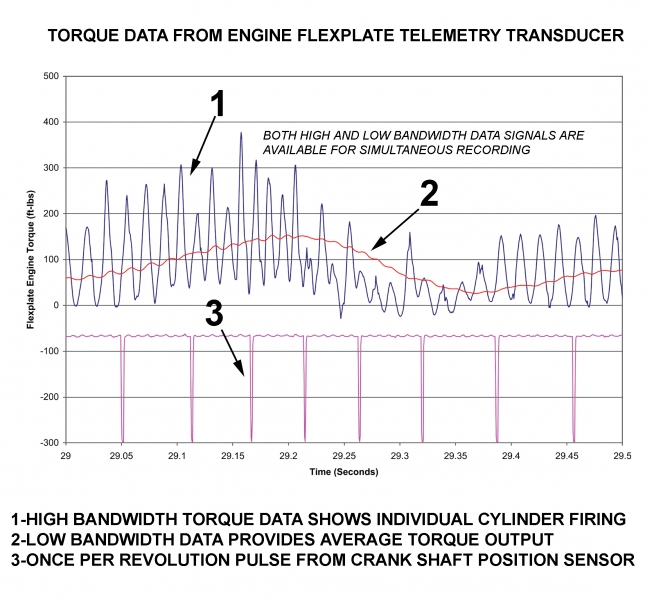 Flex Plate Transducers with Telemetry Data