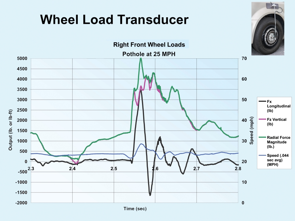 Wheel Load Transducer Pothole Data: Wheel Load Transducer Pothole Data