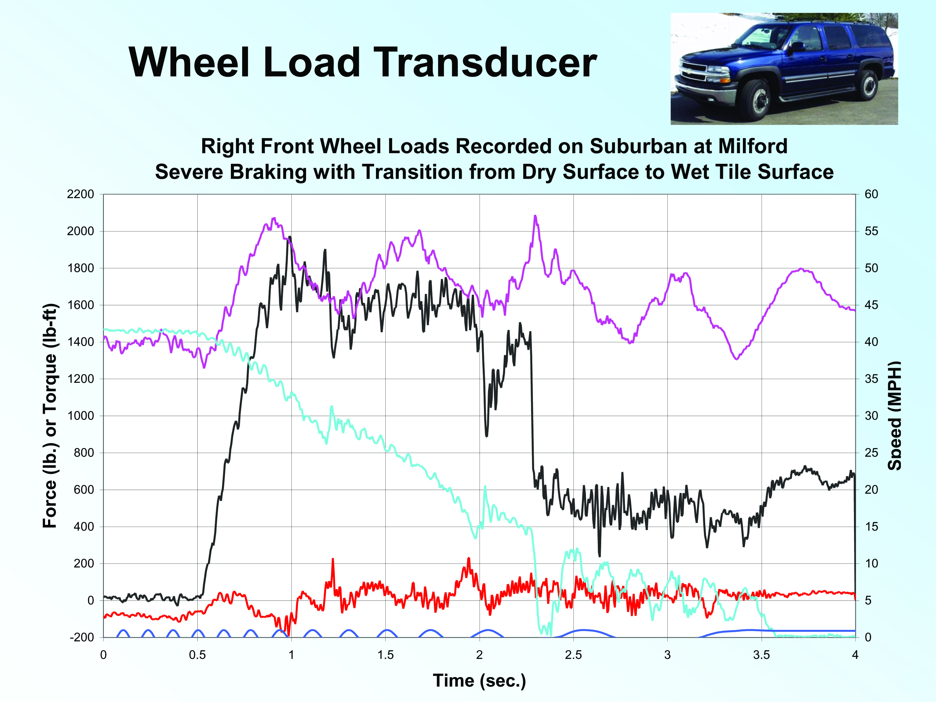 Wheel Load Transducer Severe Breaking Data