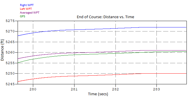 End-of-Course-Distance-vs.-Time