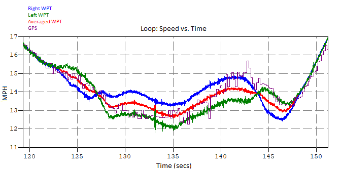Loop-Speed-vs.-Time