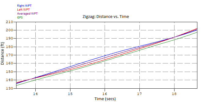 Zigzag-Distance-vs.-Time