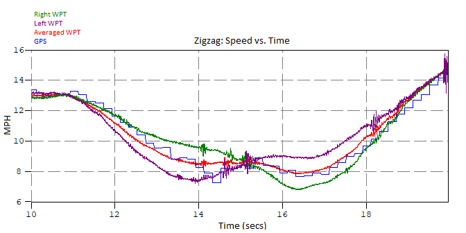 Zigzag-Speed-vs.-Time